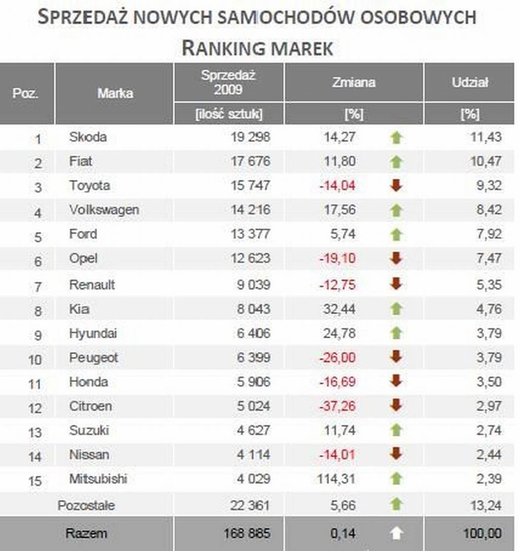 Skoda liderem rankingów sprzedaży - Publikujemy raport instytutu SAMAR