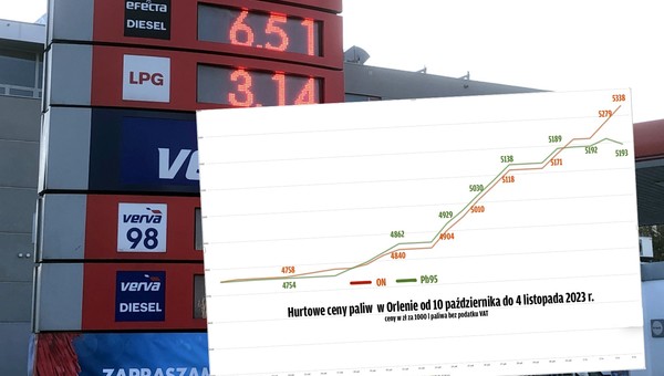 Najszybsze od roku wzrosty cen paliw. 13 podwyżek od wyborów, będą kolejne