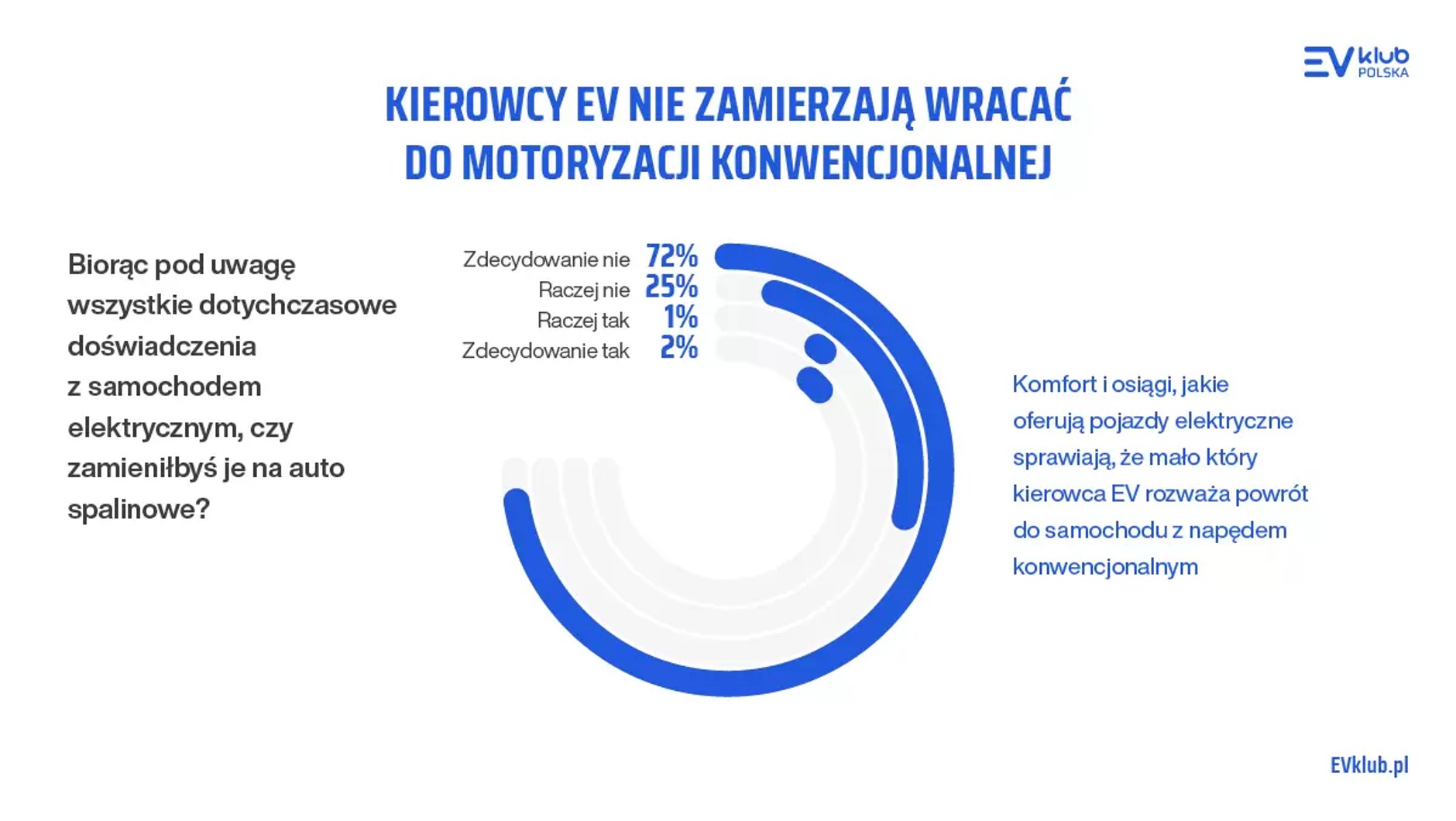 Klub EV Polska raport