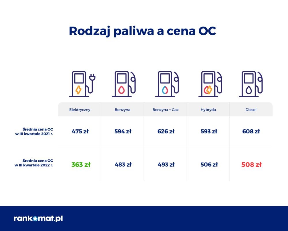 Rodzaj paliwa a cena OC