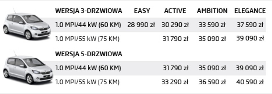 Škoda Citigo wyceniona. Jest tańsza od...