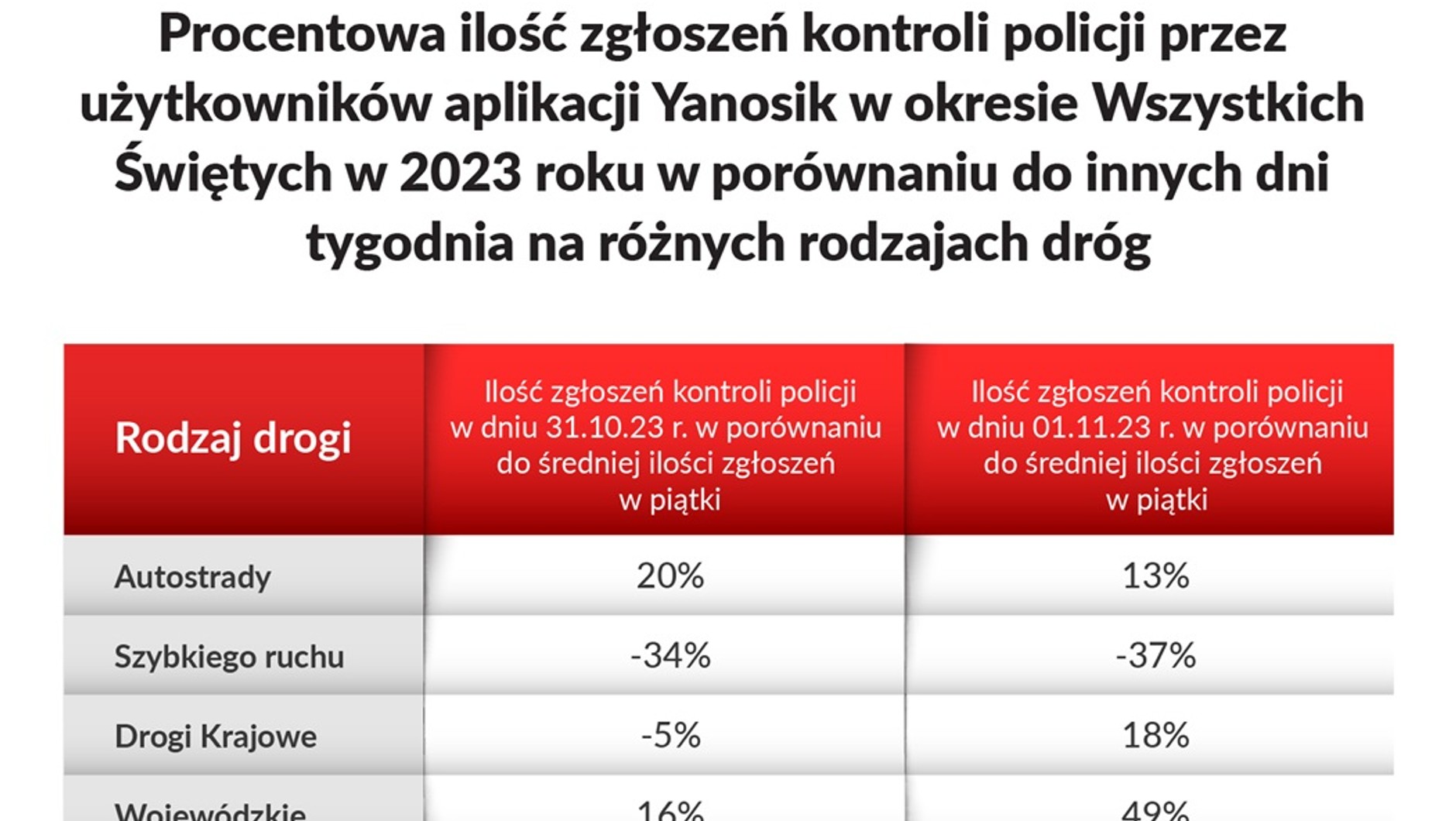 Procentowa liczba zgłoszeń kontroli policji w okresie Wszystkich Świętych 2023