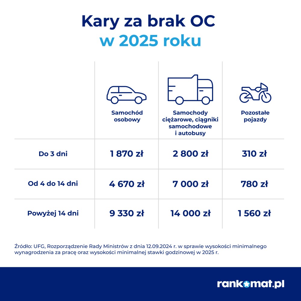 Kary za brak OC 2025 r.