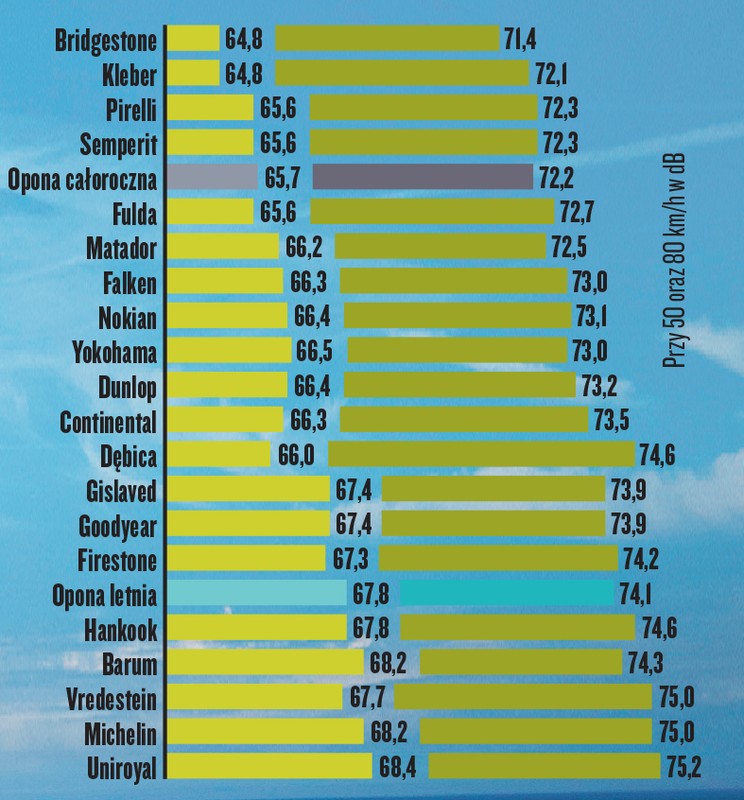 Poziom hałasu