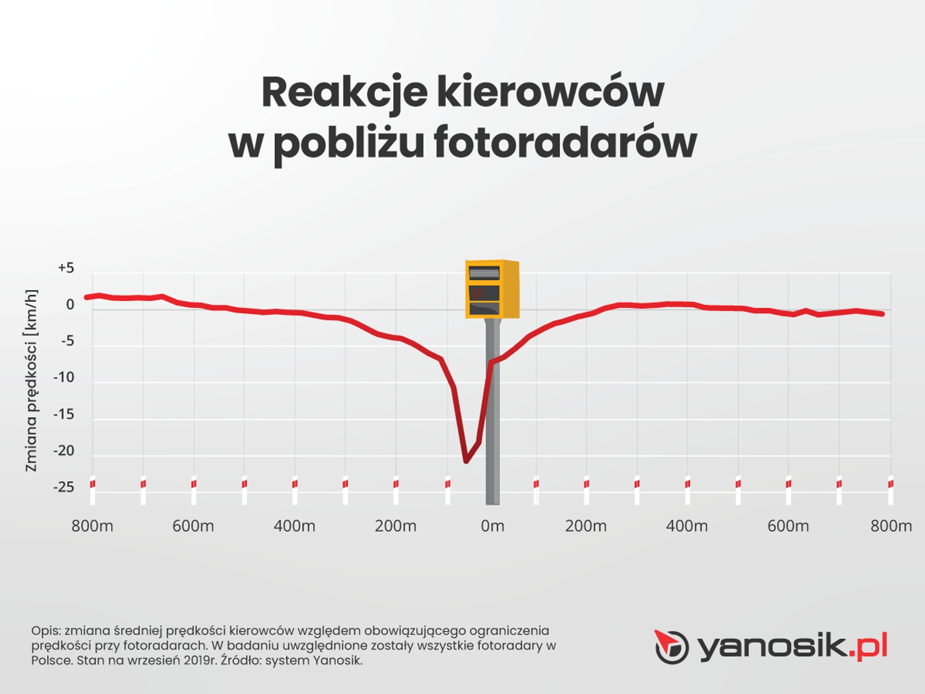 Reakcje kierowców przy fotoradarach