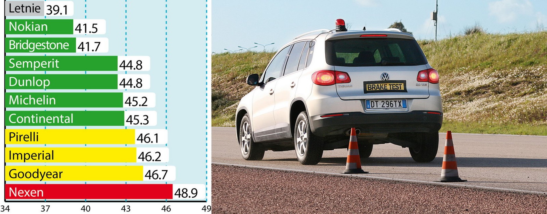 Sucho: hamowanie (droga hamownia ze 100 km/h w m)