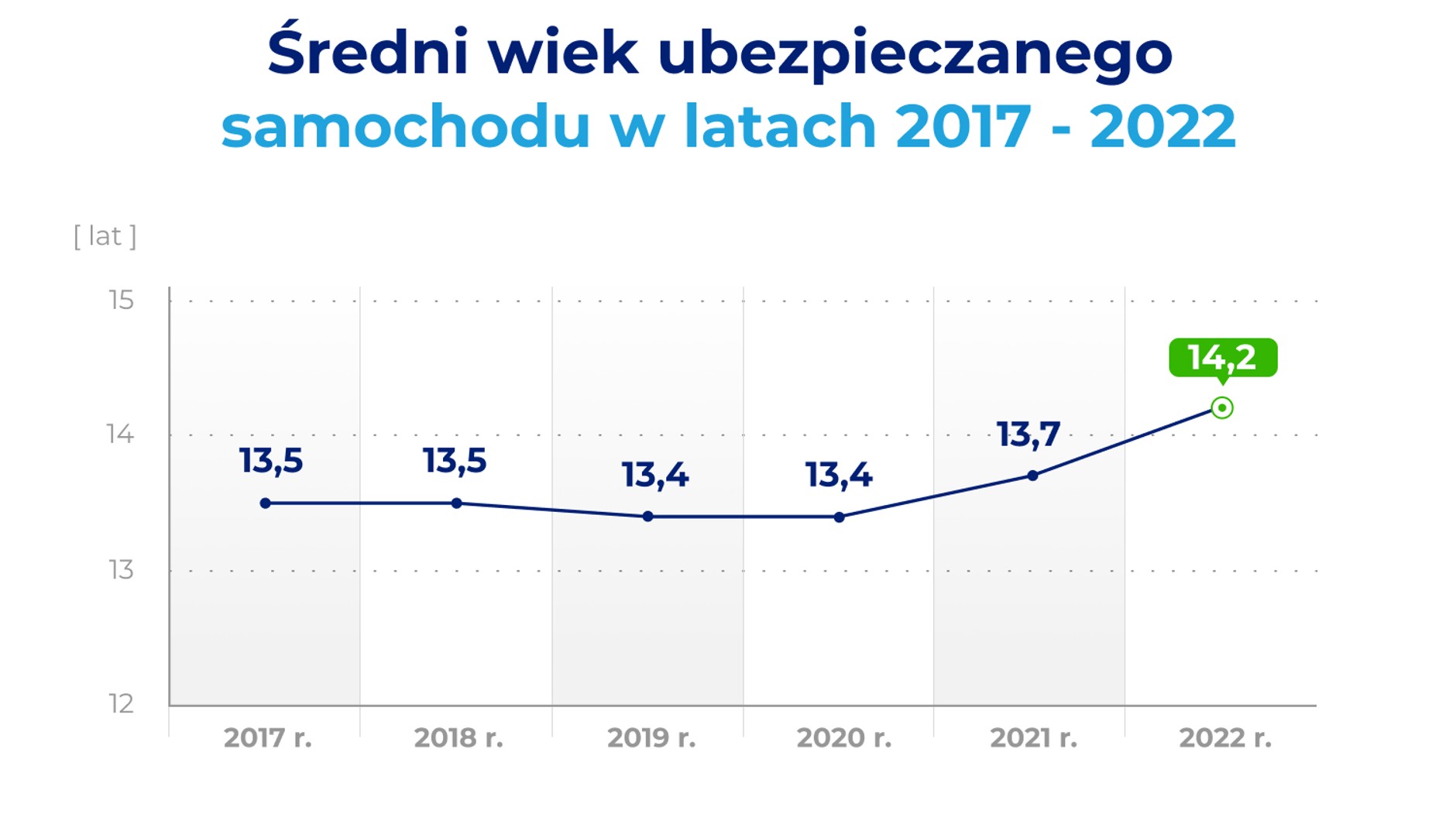 Średni wiek
