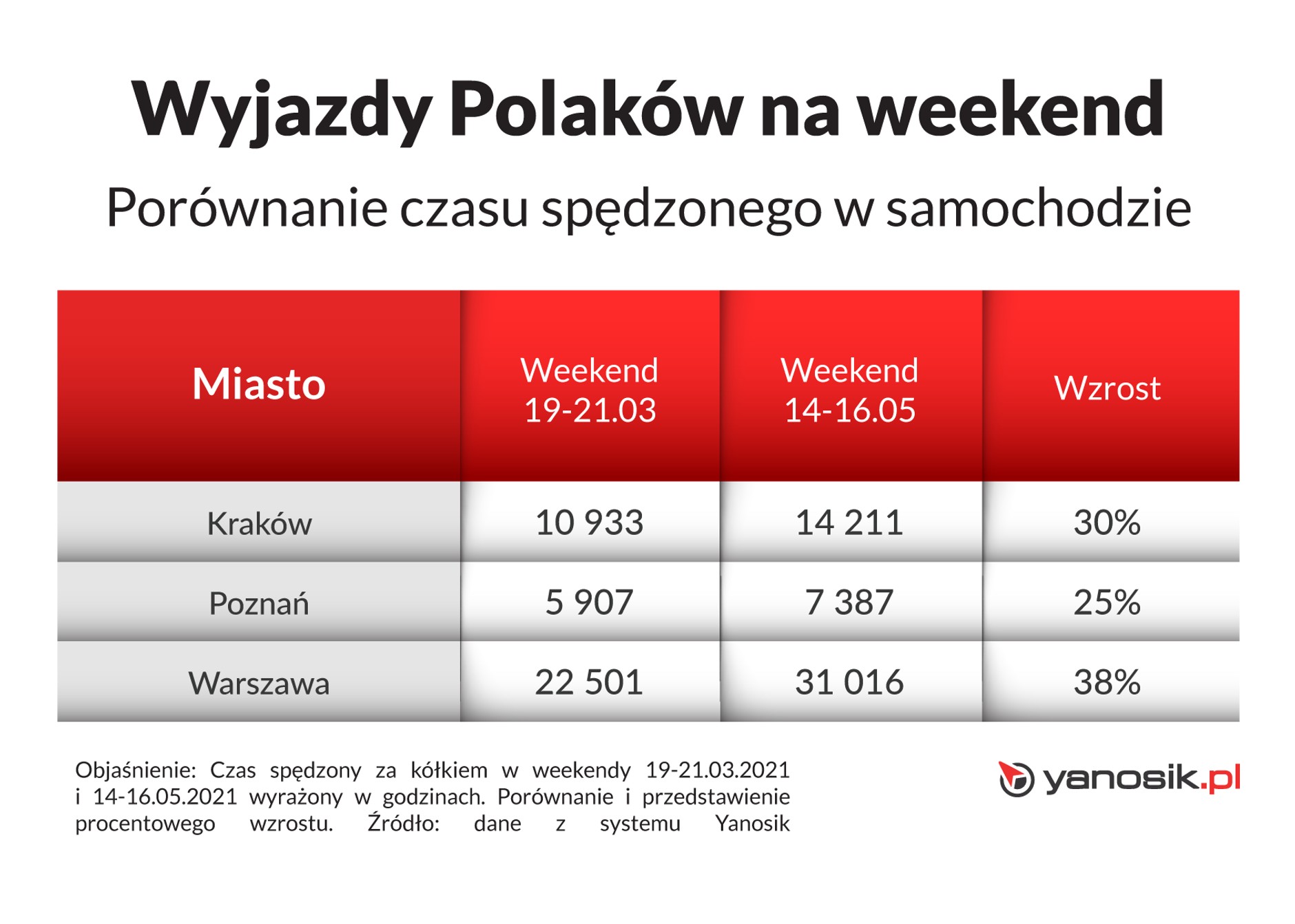 Czas spędzony za kierownicą w weekendy marcowe i majowe w 2021 r.