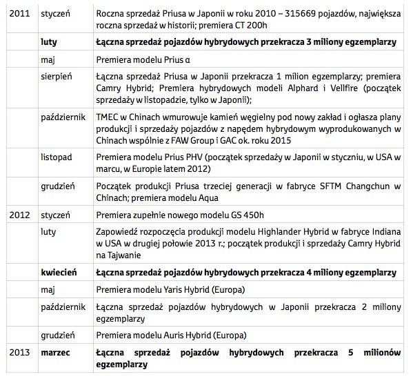 5 mln hybryd Toyoty i Lexusa