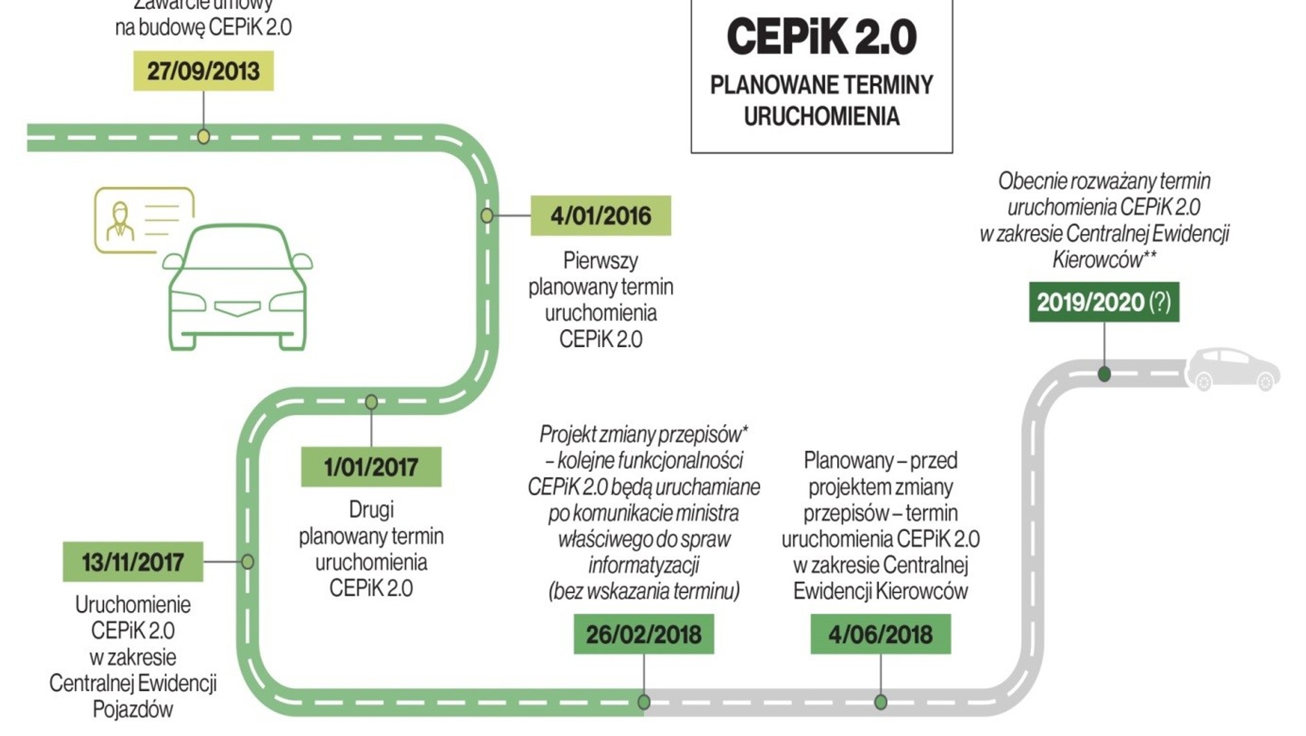 CEPiK 2.0 - ważne daty
