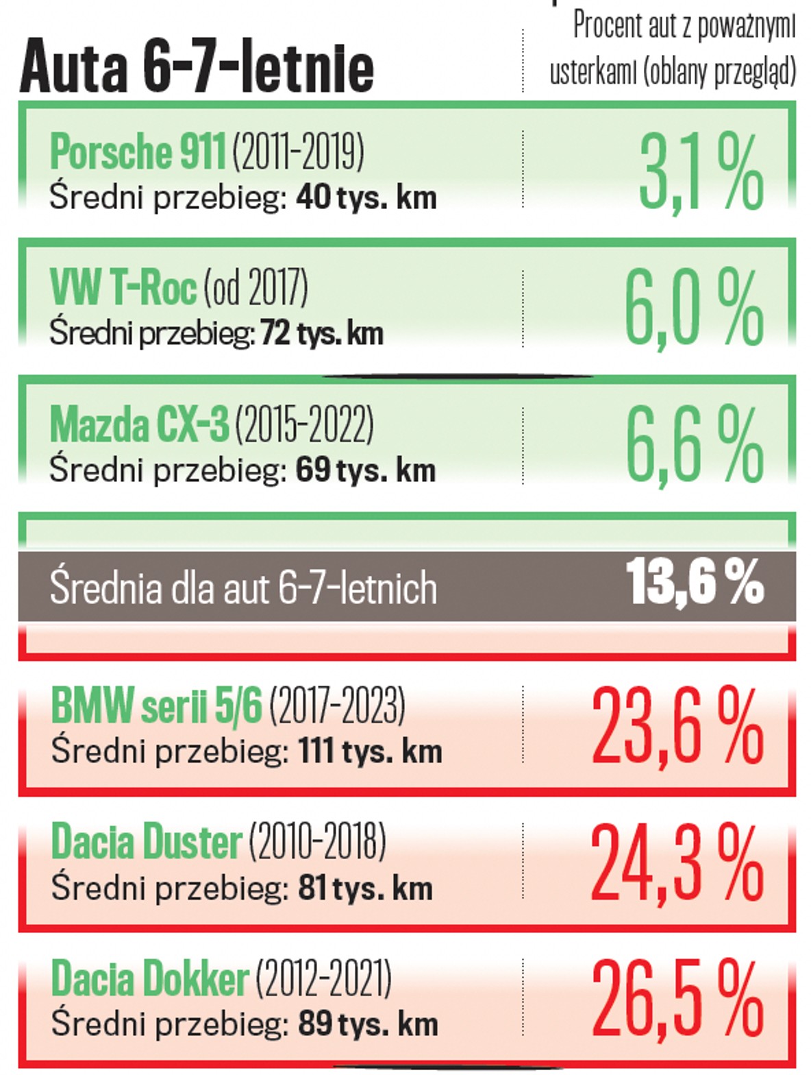 Auta 6-7 letnie