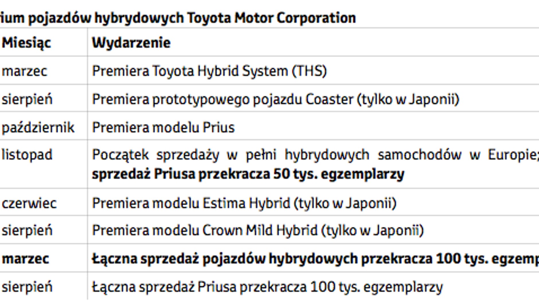 5 mln hybryd Toyoty i Lexusa