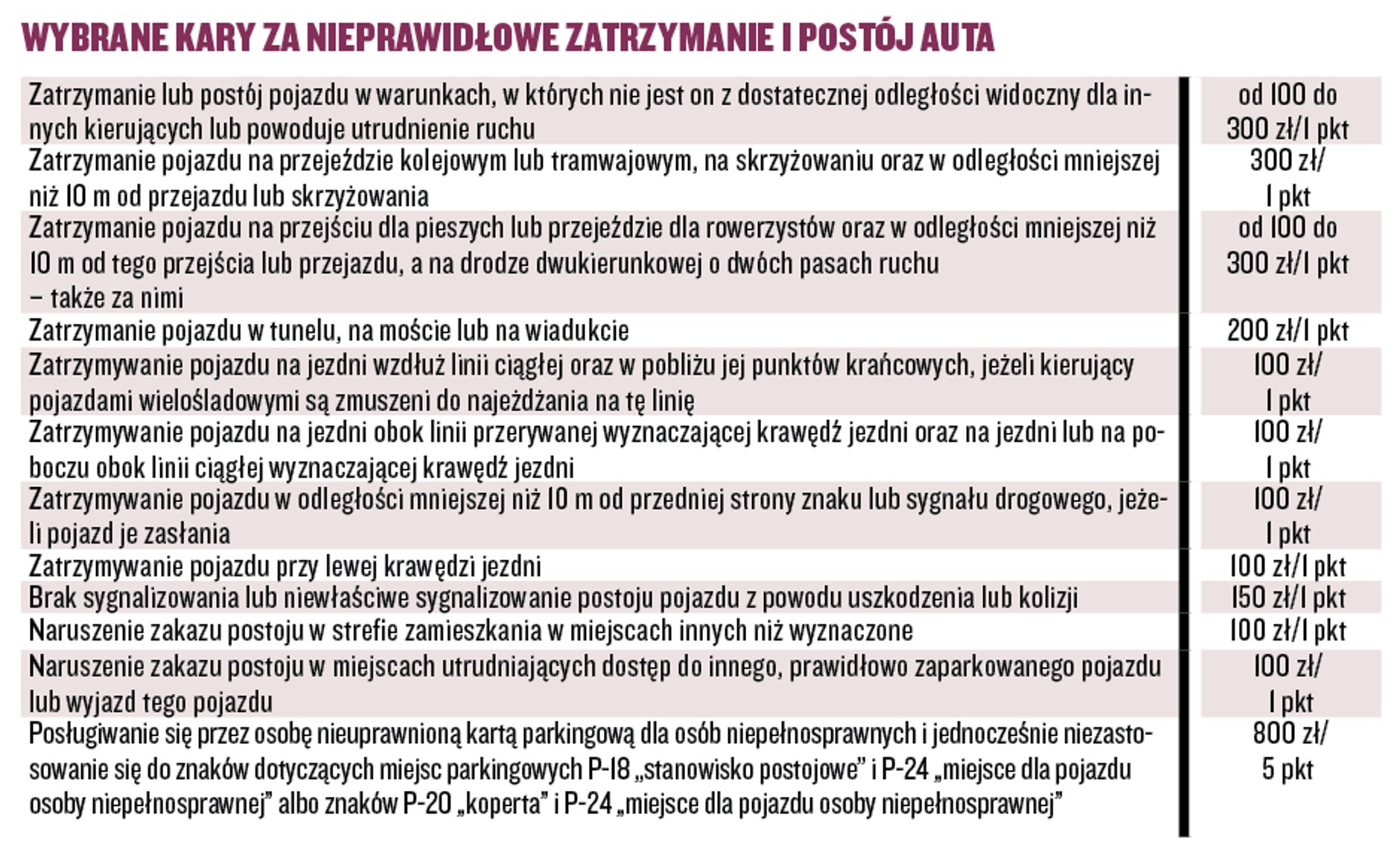 Kary za nieprawidłowe parkowanie