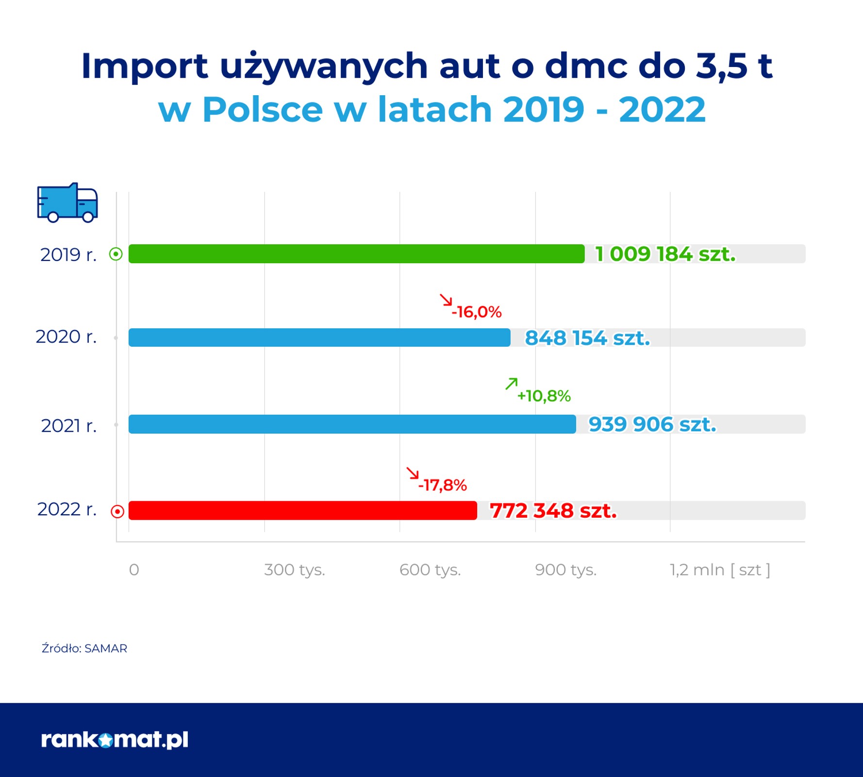 Import używanych