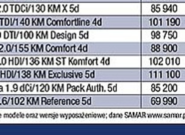 Skoda Octavia ciągle liderem