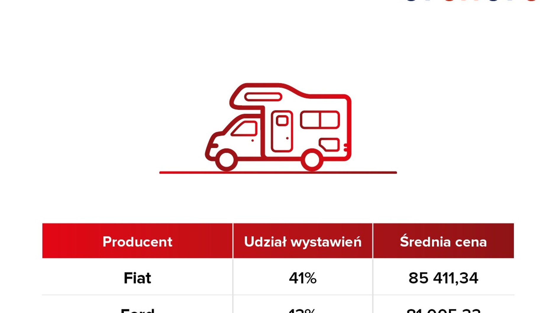 Rynek używanych kamperów