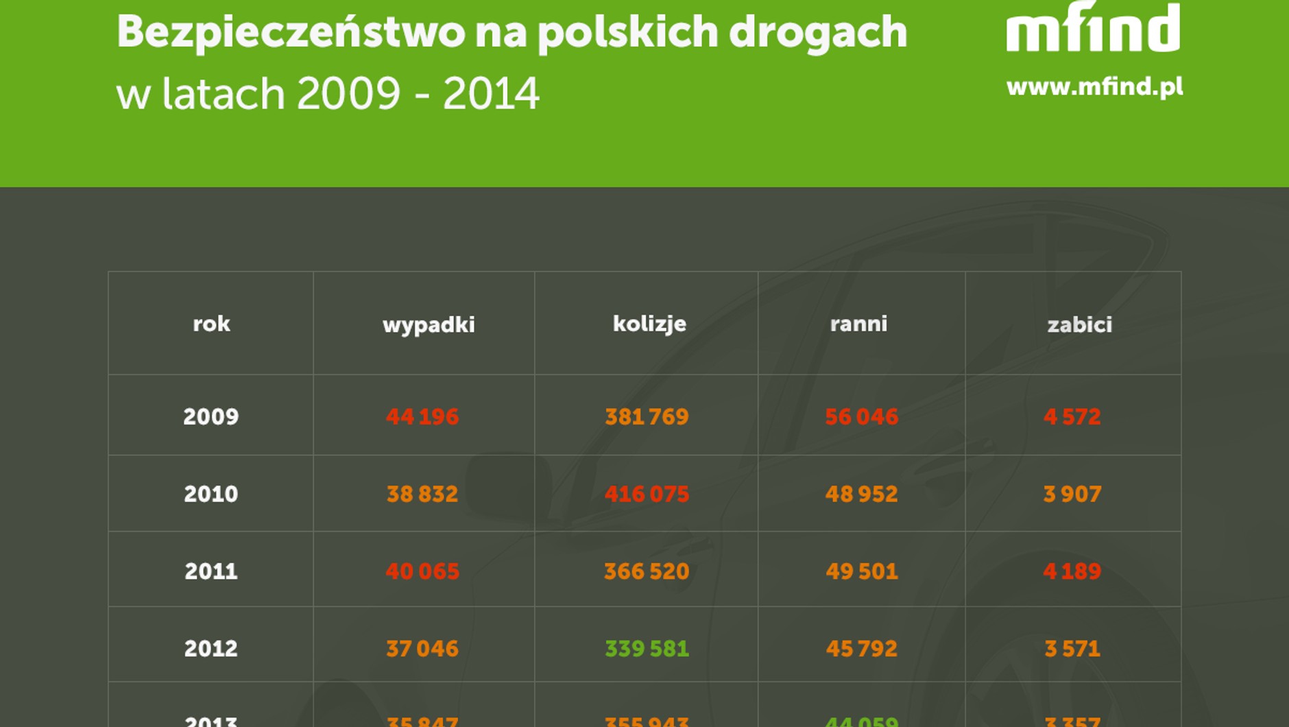 Bezpieczenstwo na drogach