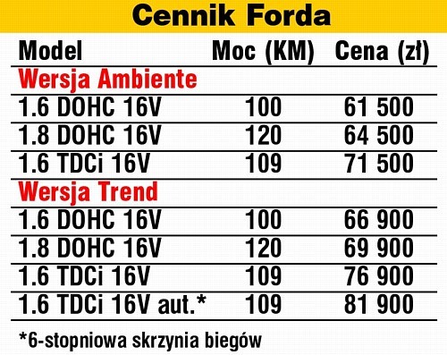 Focus C-Max w salonach