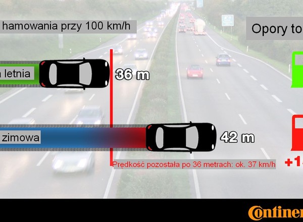 Opony zimowe niebezpieczne latem
