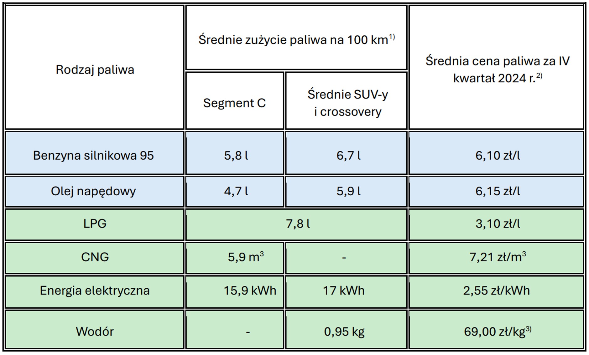 Ceny paliw i energii wg Ministerstwa Przemysłu. *1) Opracowano na podstawie danych otrzymanych od Polskiego Związku Przemysłu Motoryzacyjnego (PZPM). Do obliczeń wybrane zostały najpopularniejsze nowe samochody osobowe zarejestrowane w 2024 r. o zapłonie iskrowym oraz samoczynnym o mocy silnika 100-150 KM i pojazdy elektryczne BEV o mocy 170-250 KM z dwóch najpopularniejszych segmentów, tj. segmentu C oraz średnich SUV-ów i crossowerów.*2) Dane przekazane przez Agencję Rynku Energii S.A. w ramach realizacji badania statystycznego 1.44.11 „Paliwa ciekłe i gazowe” *.3) Dane o cenie wodoru pochodzą z Ewidencji Infrastruktury Paliw Alternatywnych.