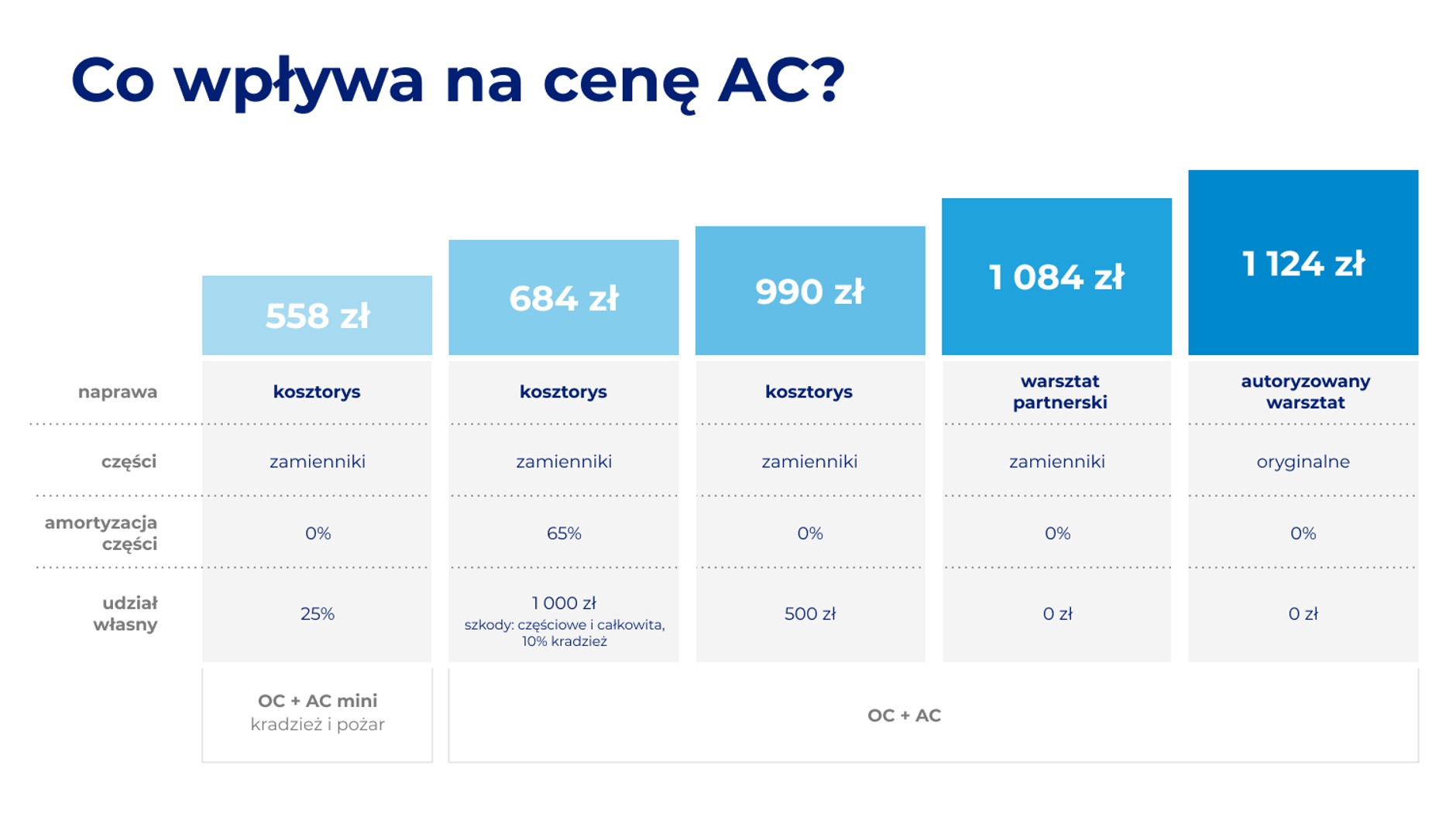 Co wpływa na cenę AC?