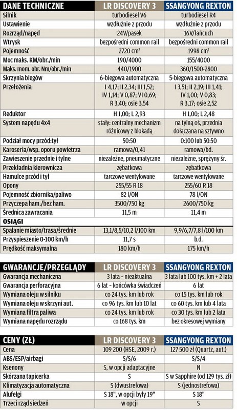 Test: używany Land Rover Discovery 3 vs nowy SsangYong Rexton W