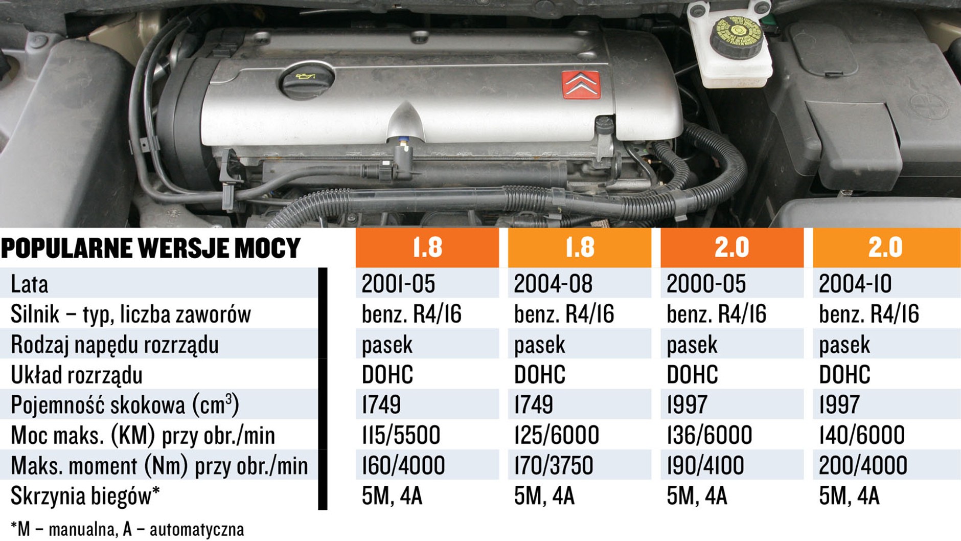 Silniki 1.8 i 2.0 -  koszty, dane techniczne