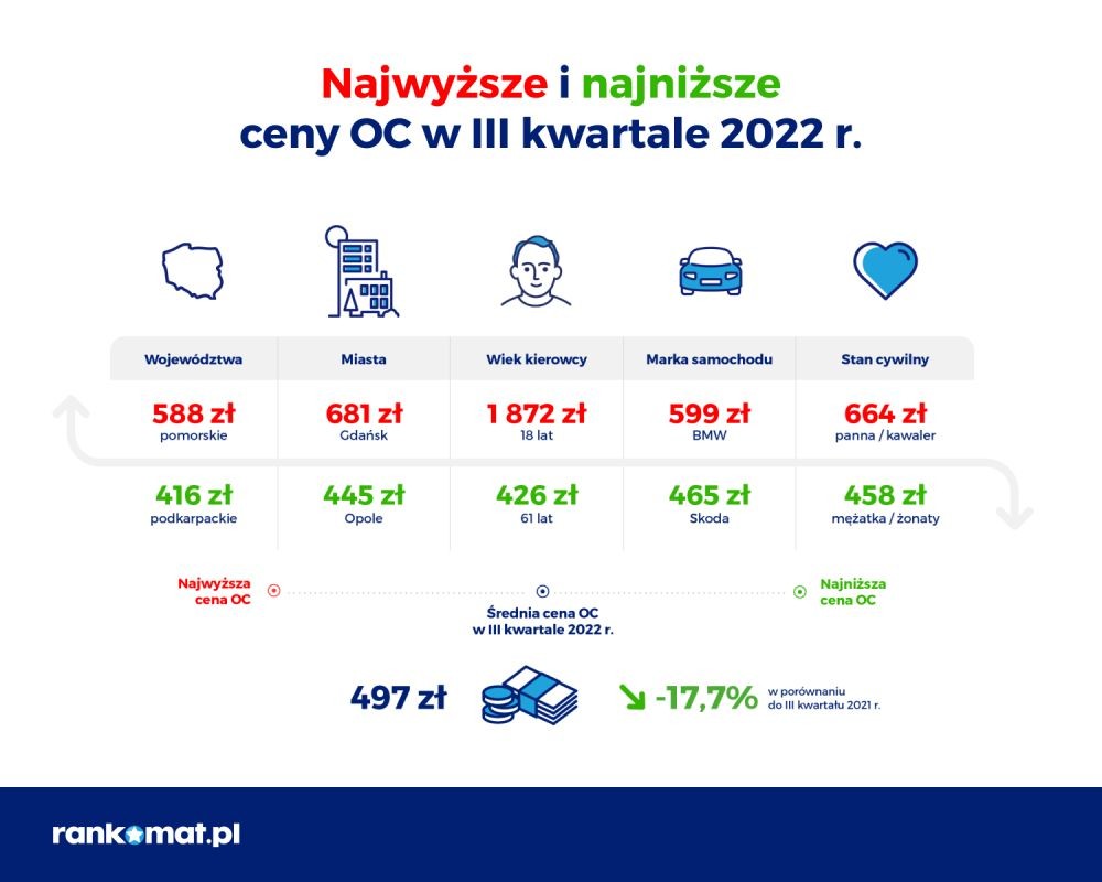 Najwyższe i najniższe ceny OC