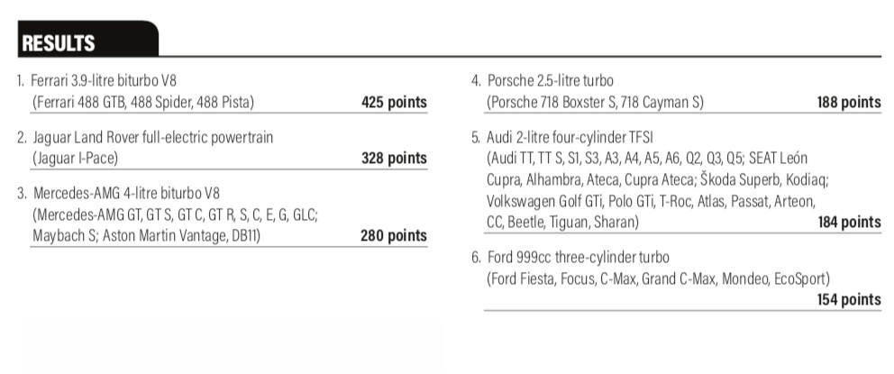 Silnik Roku 2019 (International Engine+Powertrain of the Year Awards 2019)