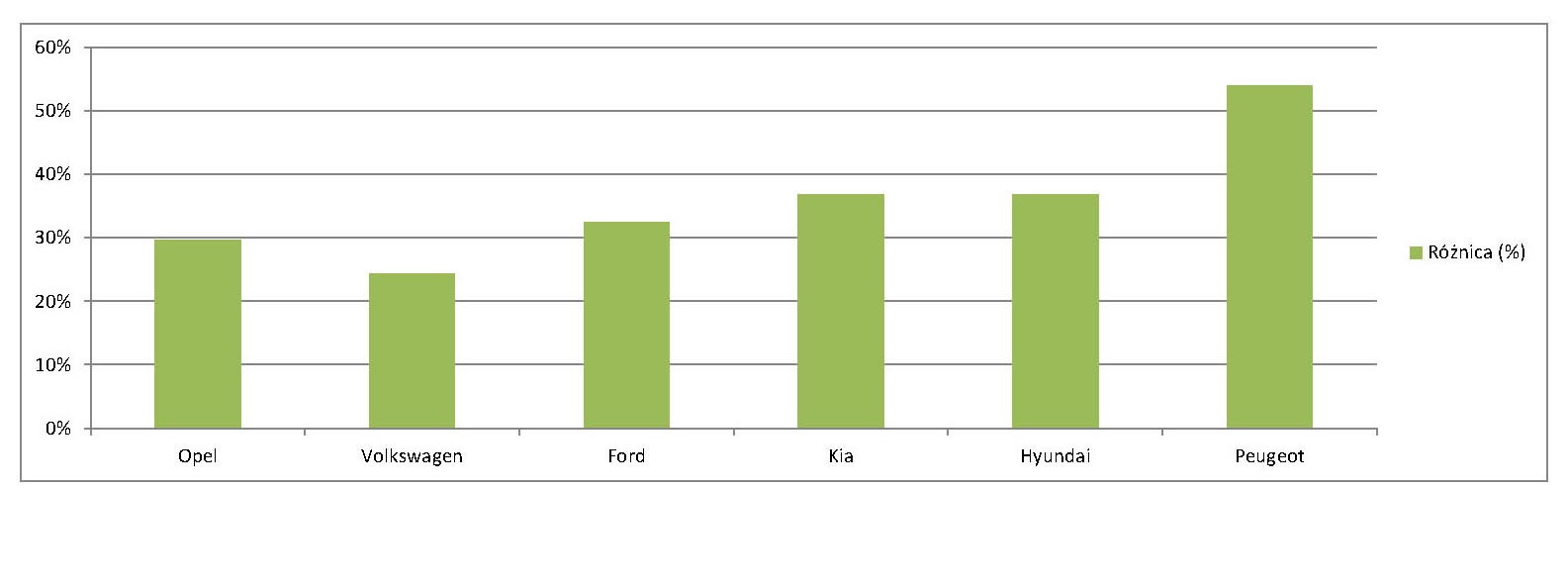 Różnica między spalaniem katalogowym a zmierzonym zużyciem paliwa