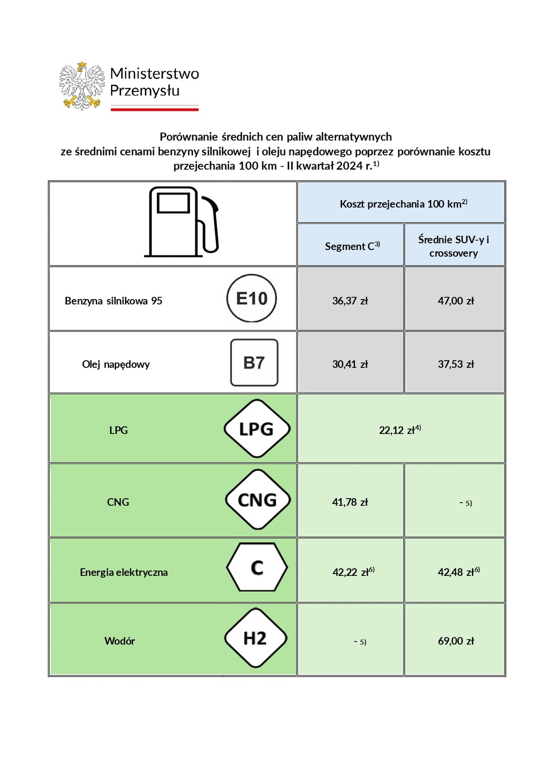 Porównanie cen paliw II kwartał 2024 r.
