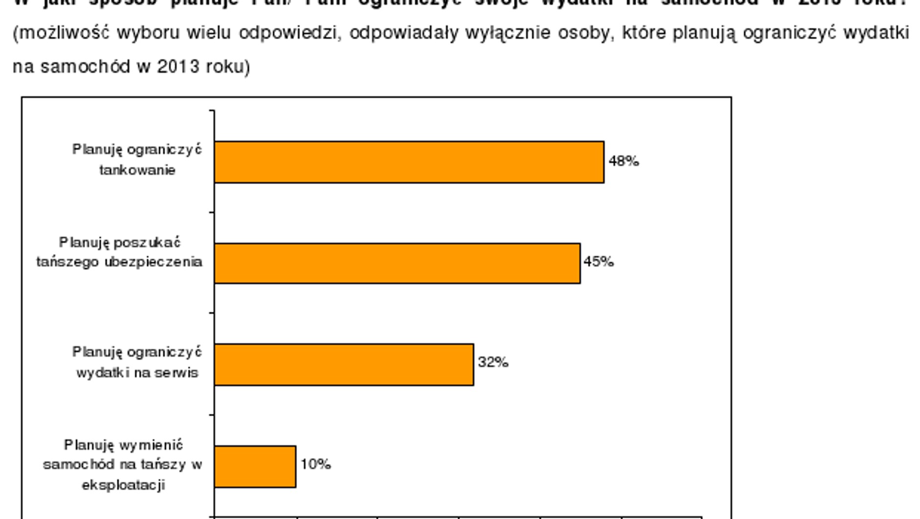Czy Polacy oszczędzają na samochodach?