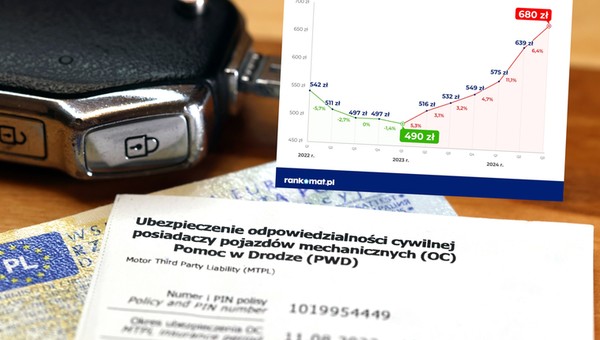 Już jest nawet o 40 proc. drożej, a końca podwyżek OC nie widać. Są jednak sposoby, by były mniejsze