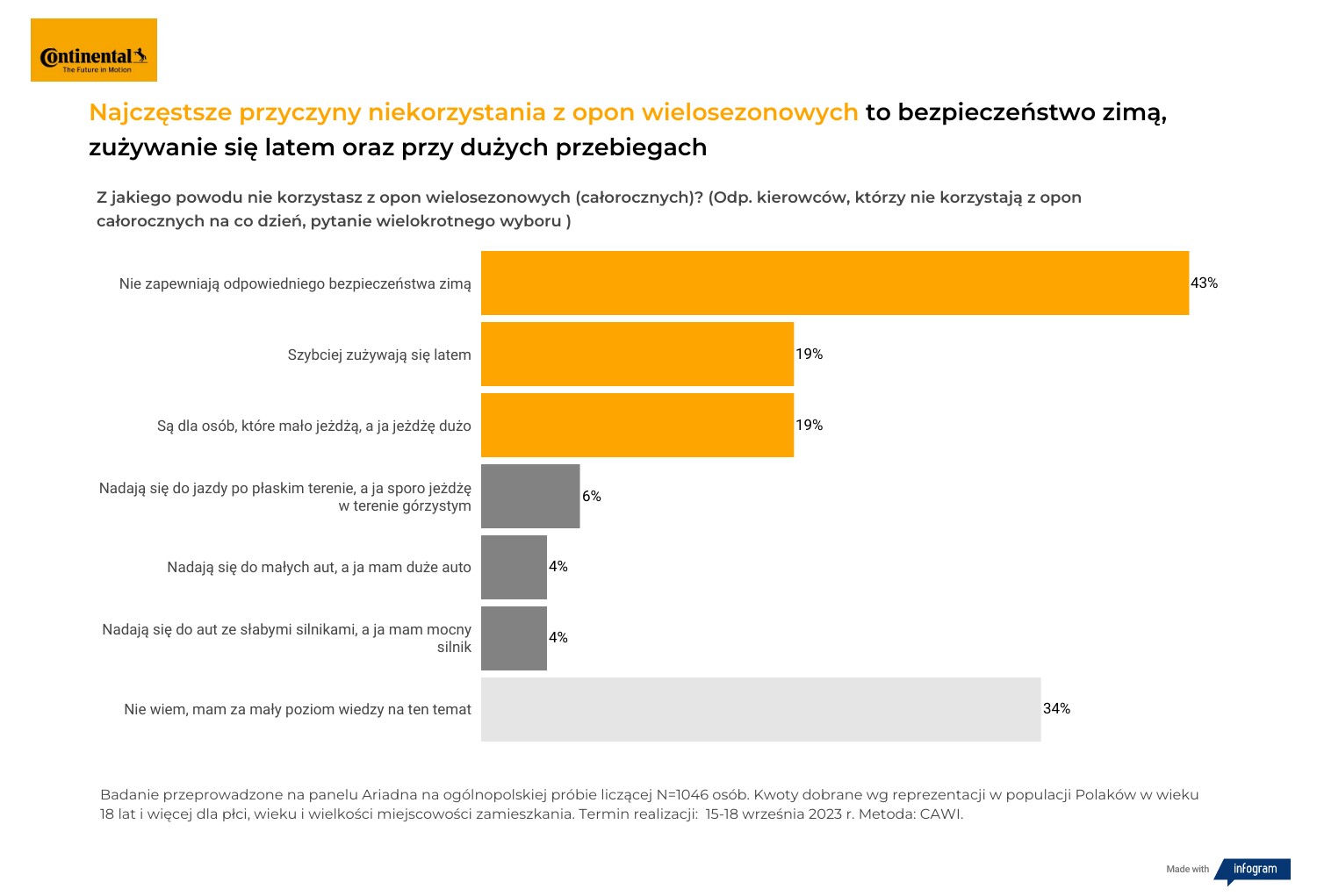 Dlaczego kierowcy nie chcą opon całorocznych?