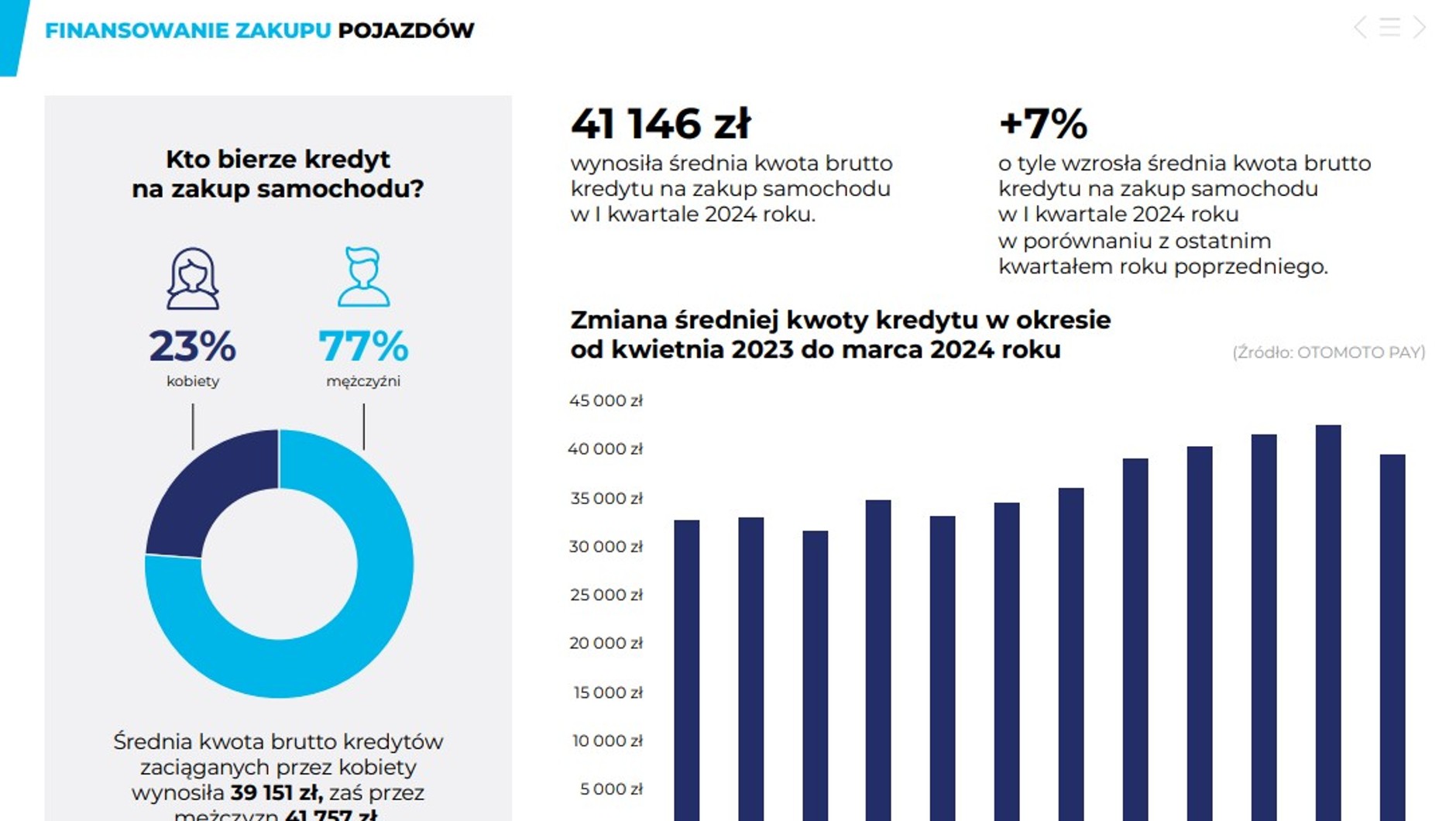 Raport OtoMoto o braniu kredytów na samochód