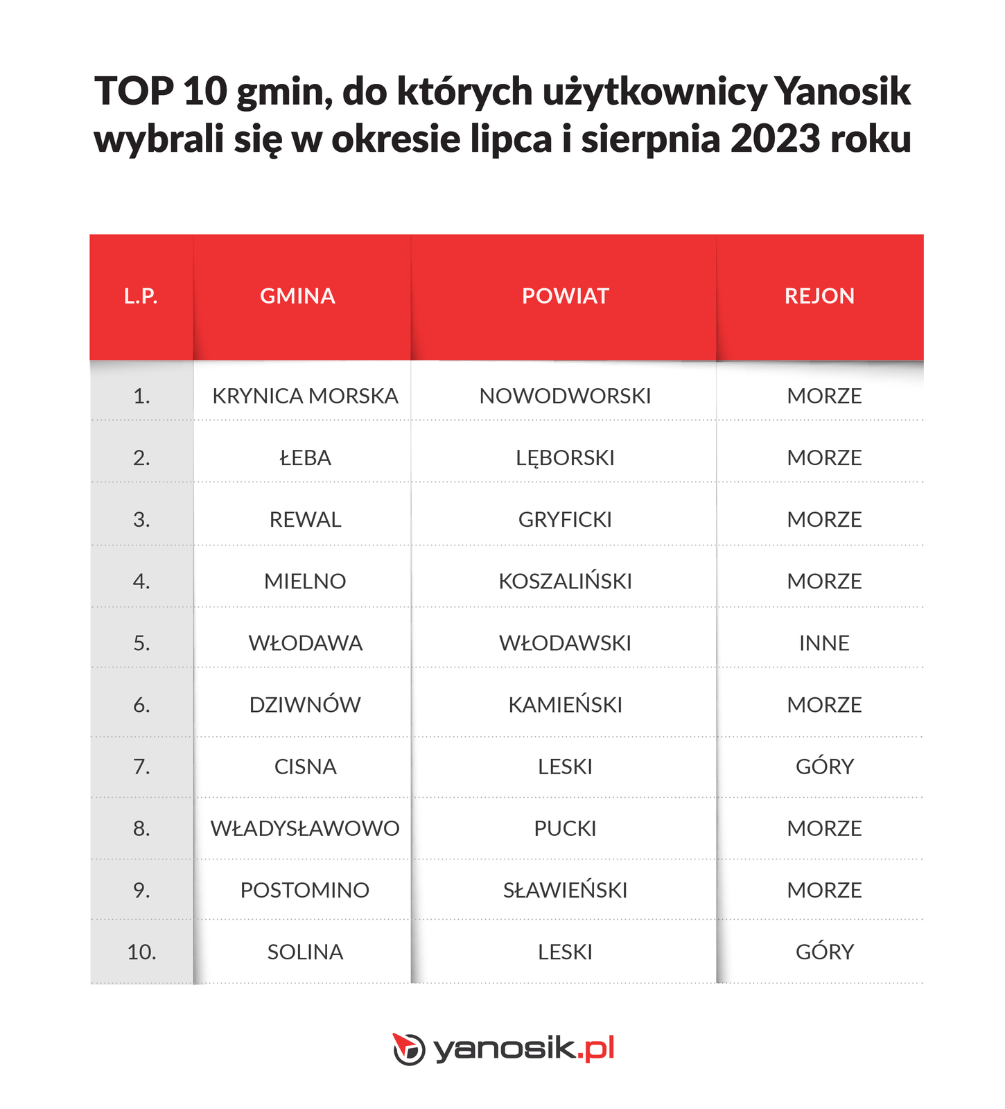 Najpopularniejsze 10 gmin, do których wybrali się użytkownicy Yanosika na wakacje w 2023 r.