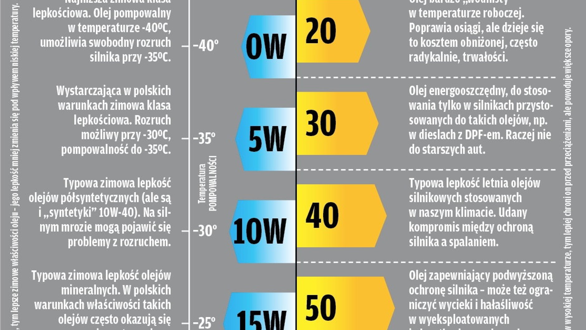 Co oznaczają klasy lepkości oleju?
