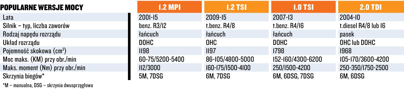 Ryzykowne silniki stosowane w Skodach.