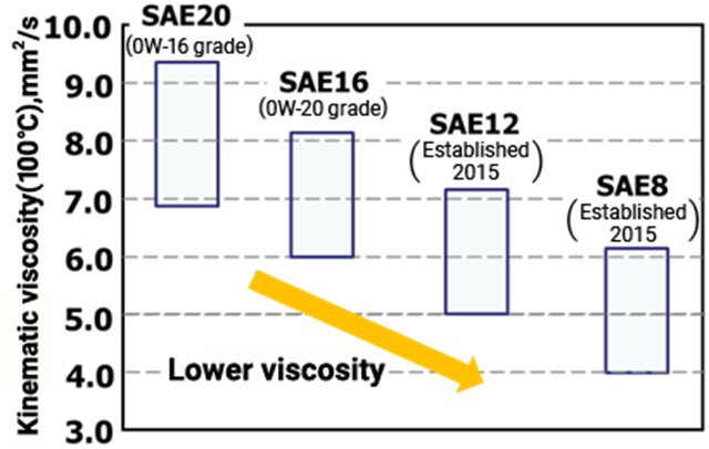Rys. 1 - Normy lepkości oleju silnikowego (klasy lepkości SAE)