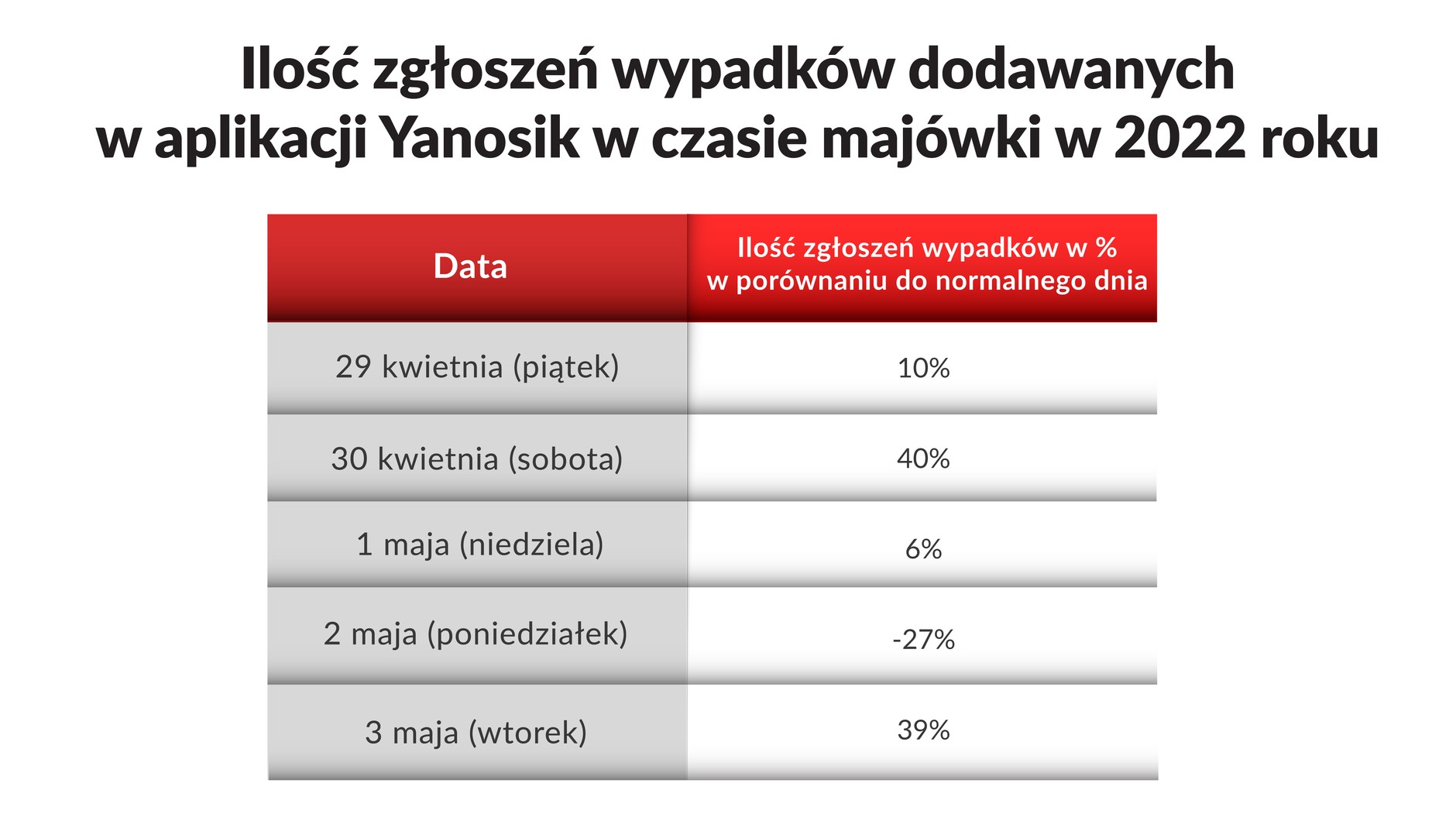 Ilość zgłoszeń wypadków dodawanych w aplikacji Yanosik w czasie majówki w 2022 r.