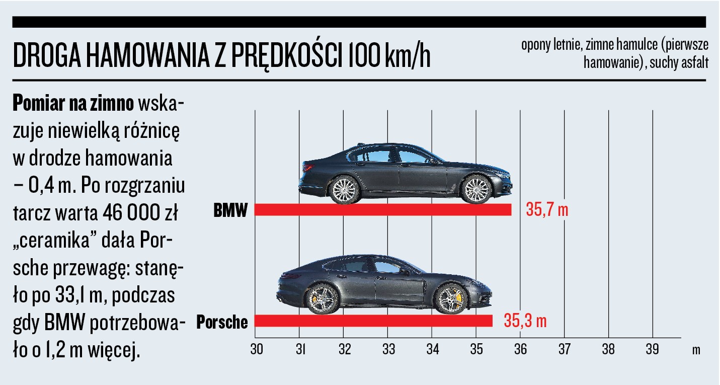 Porsche Panamera kontra BMW serii 7 - droga hamowania