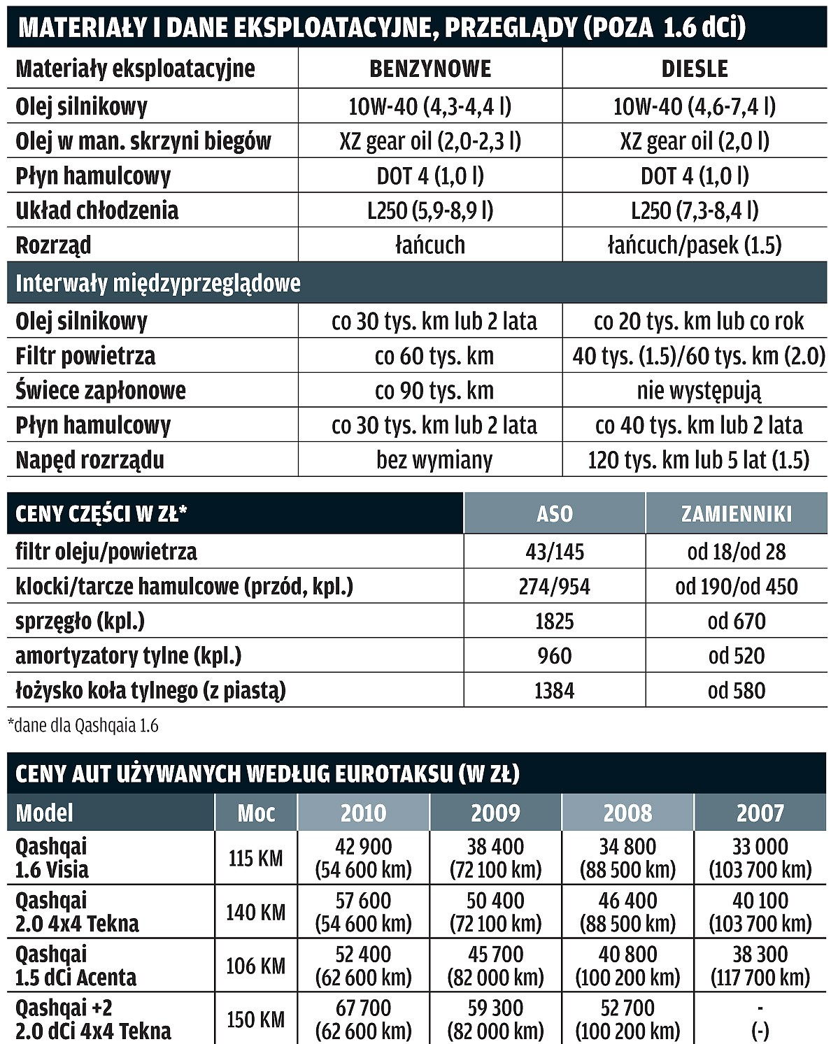 Używany Nissan Qashqai: poznaj jego największe wady i zalety
