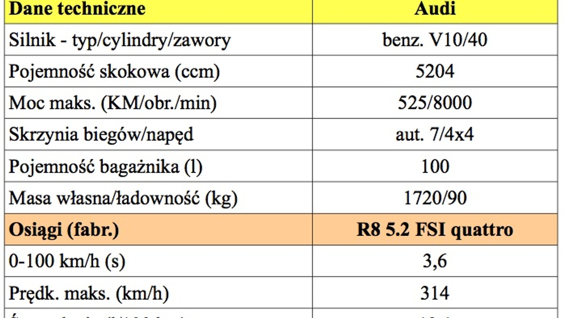 Jak jeździ 525-konne Audi R8?