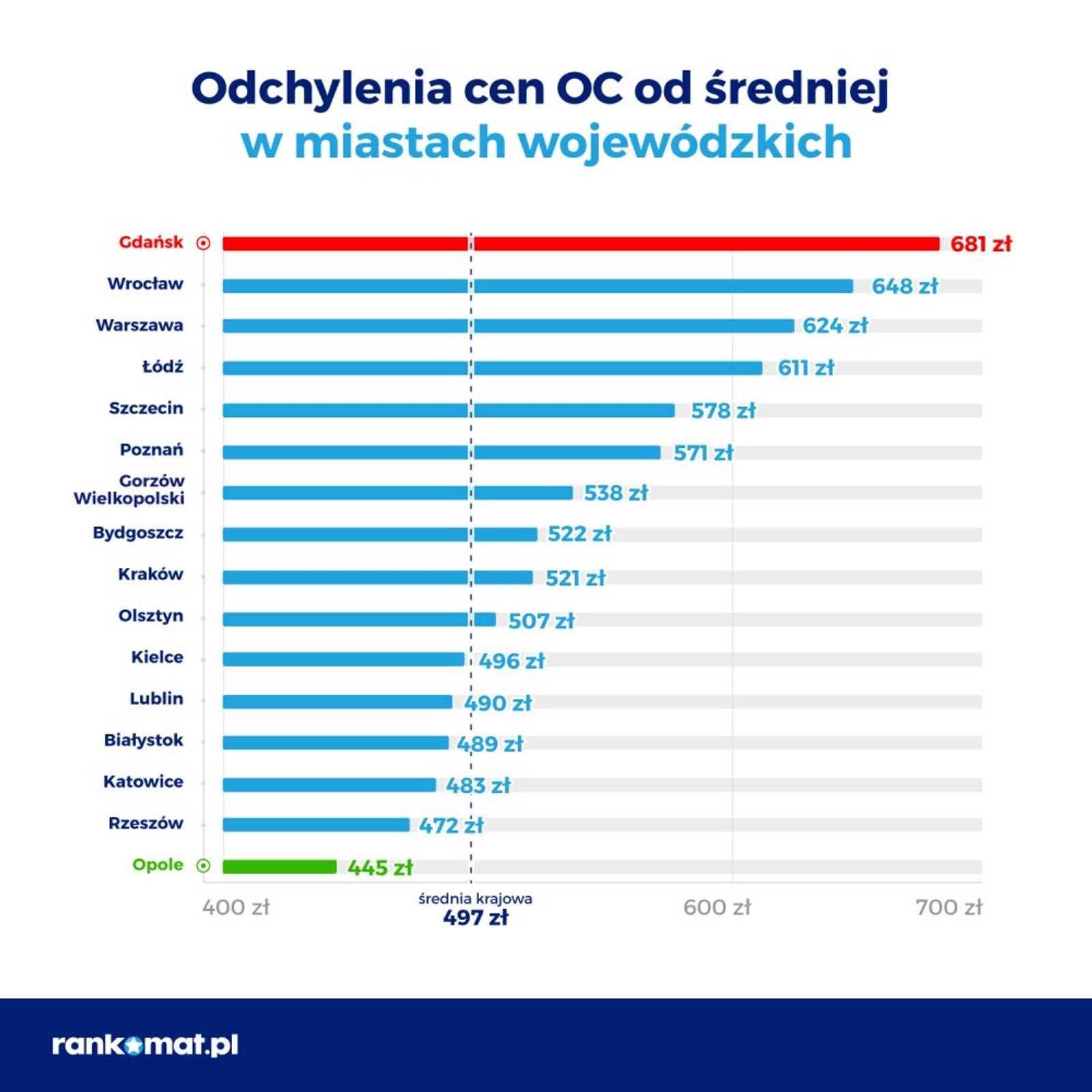Odchylenie od średniej w miastach