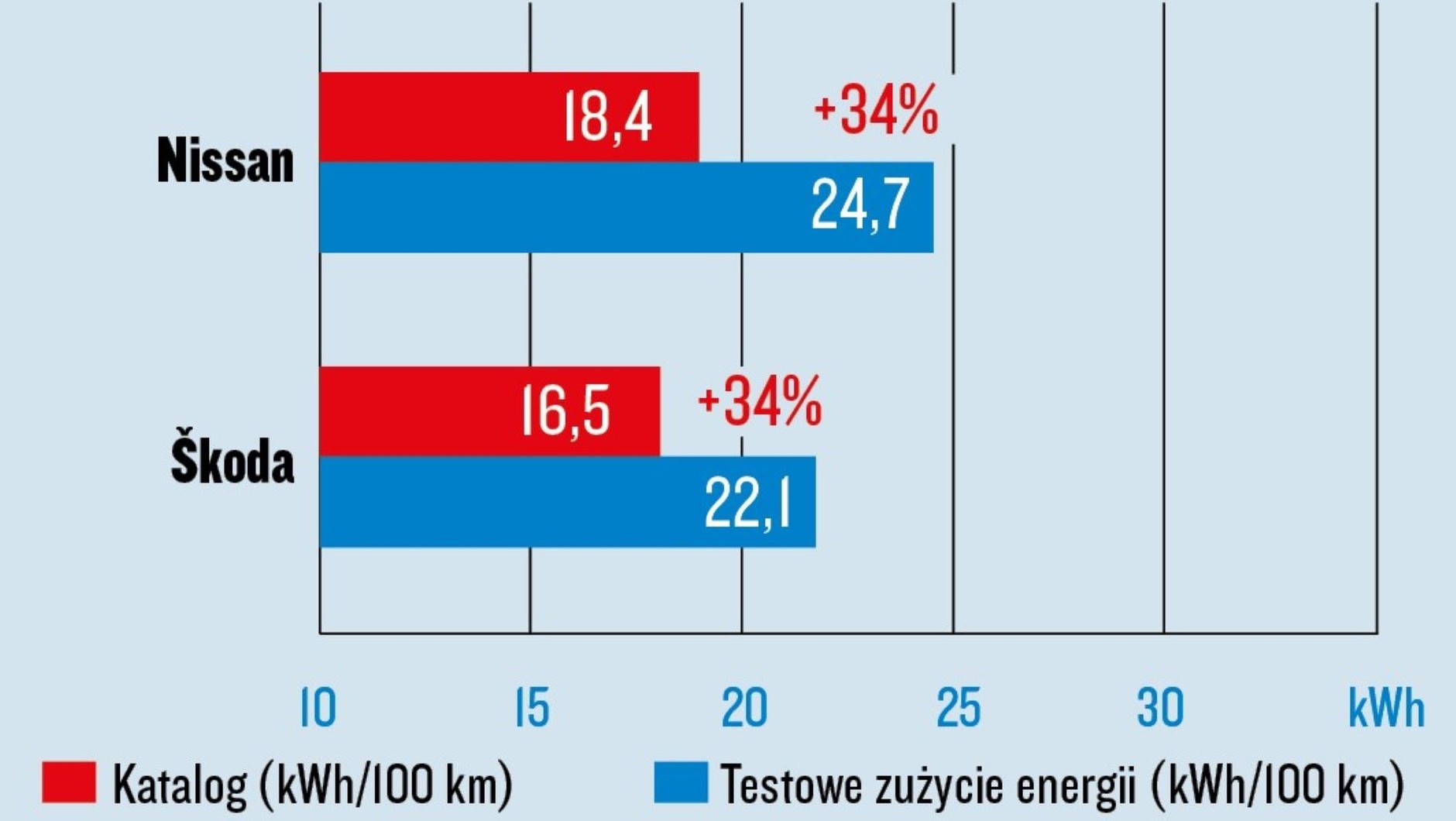 Nissan Ariya i Skoda Enyaq - test zużycia energii