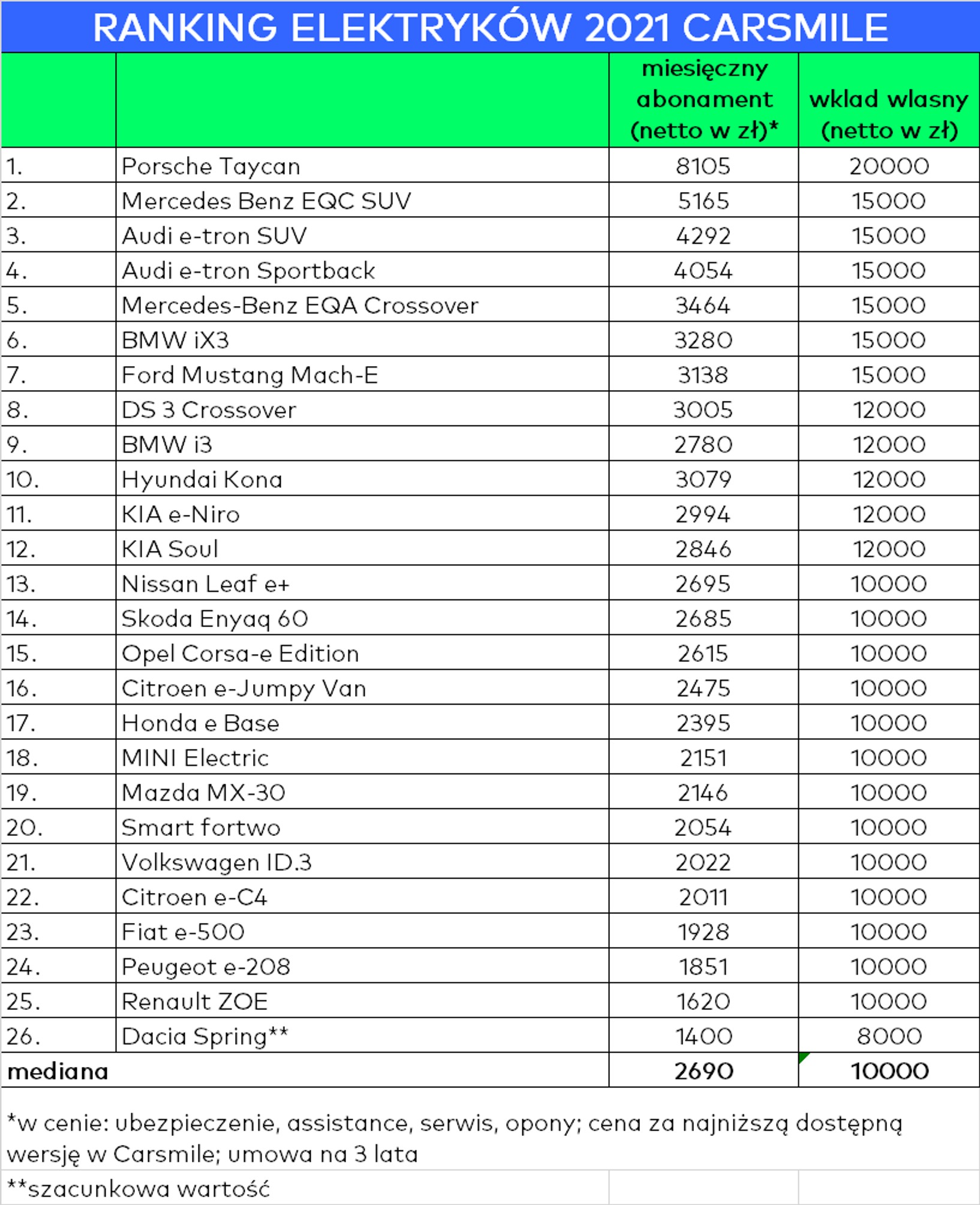 Ranking aut elektrycznych - koszty najmu długoterminowego