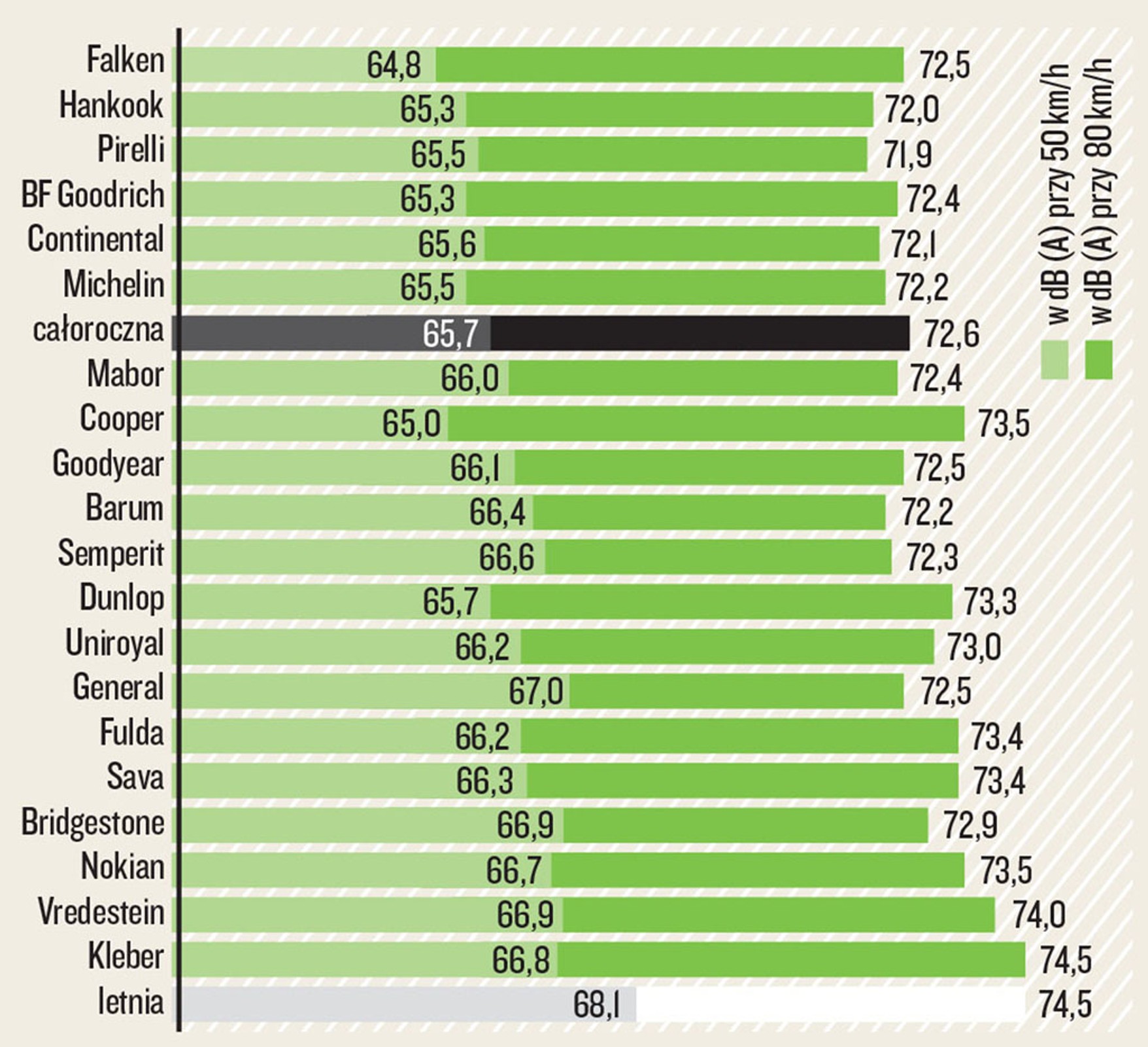 Próby na suchejnawierzchni: poziom głośności