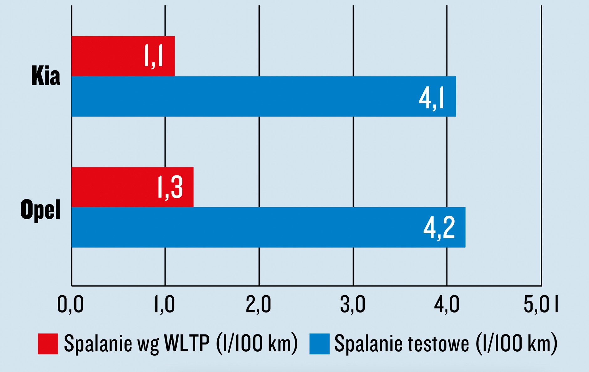 Kia Sportage plug-in kontra Opel Grandland plug-in – test spalania
