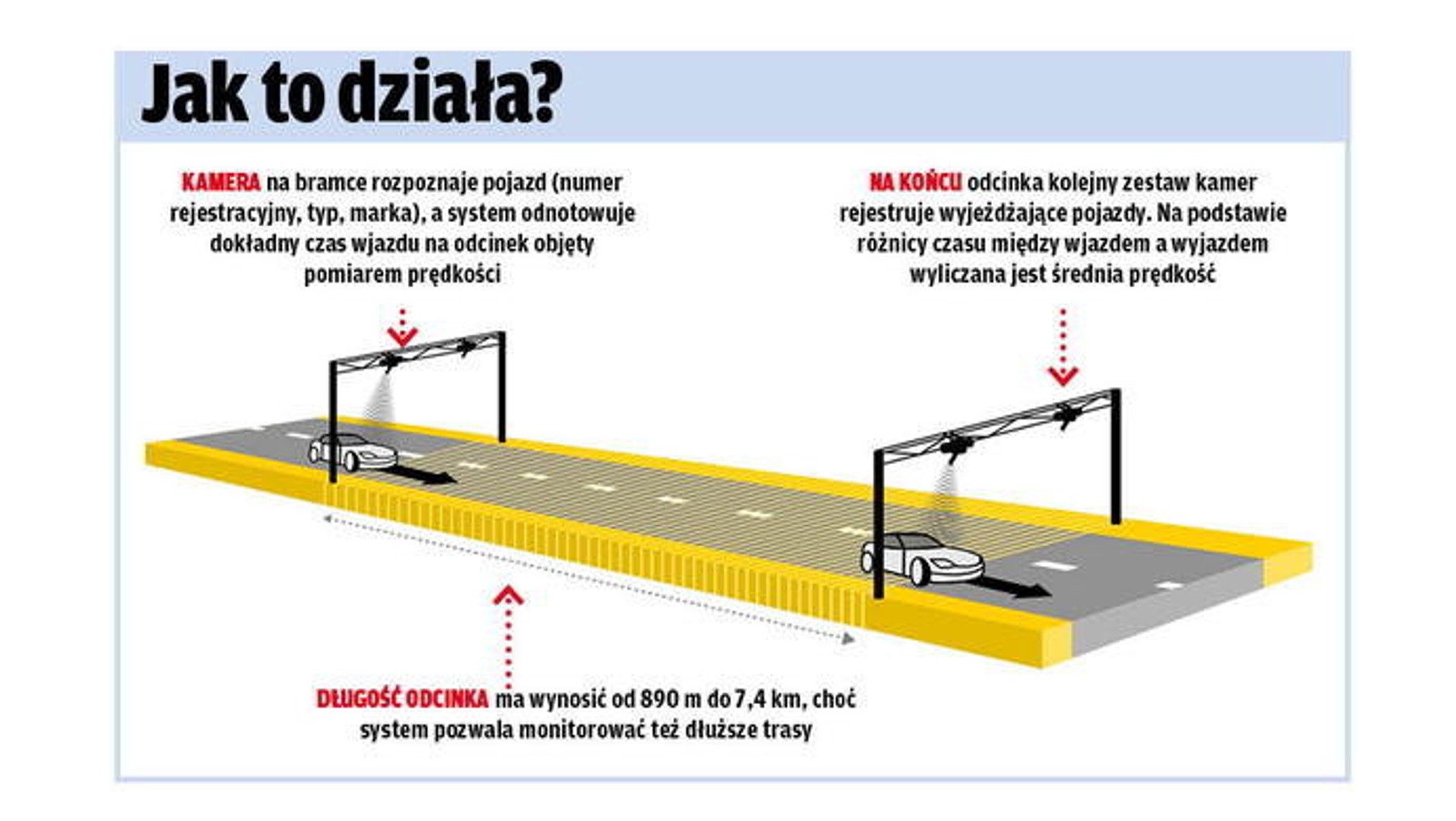 infgrafika odcinkowy pomiar prędkości
