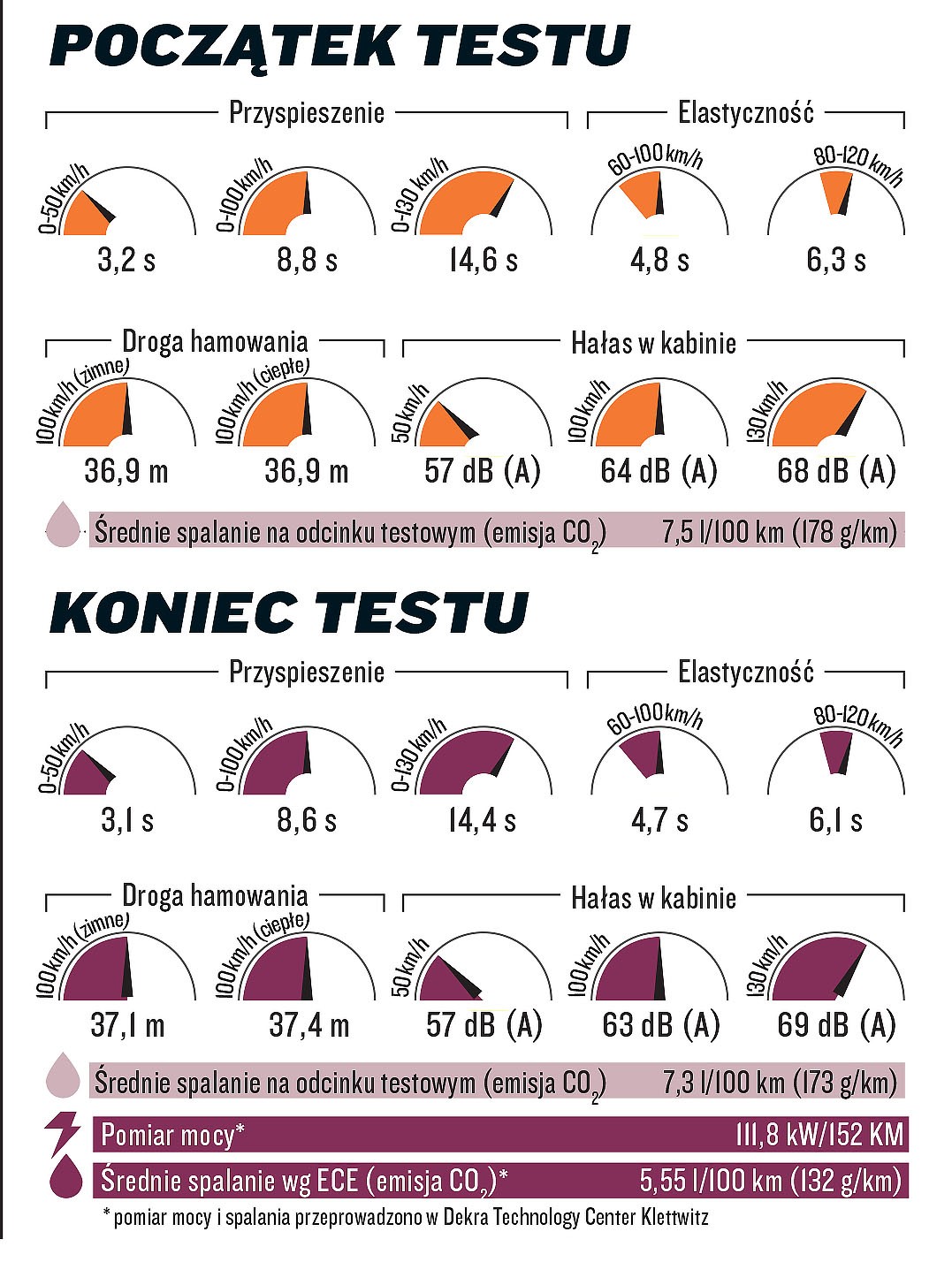 Skoda Superb 1.4 TSI - osiągi
